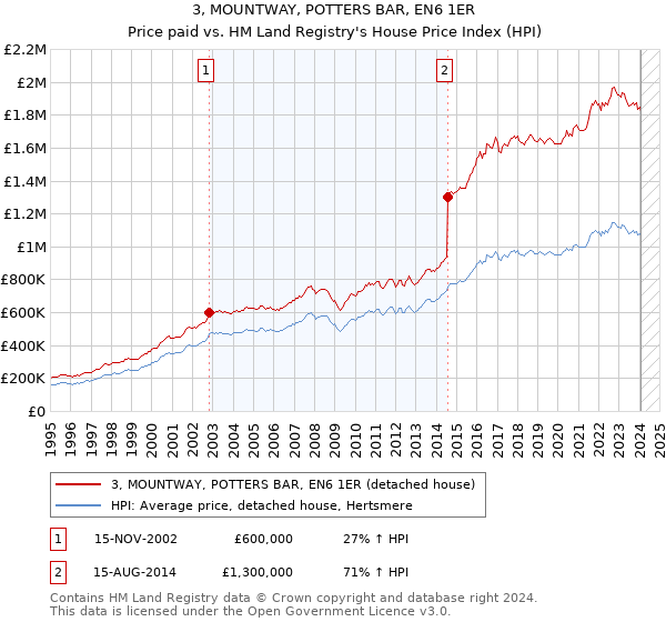 3, MOUNTWAY, POTTERS BAR, EN6 1ER: Price paid vs HM Land Registry's House Price Index