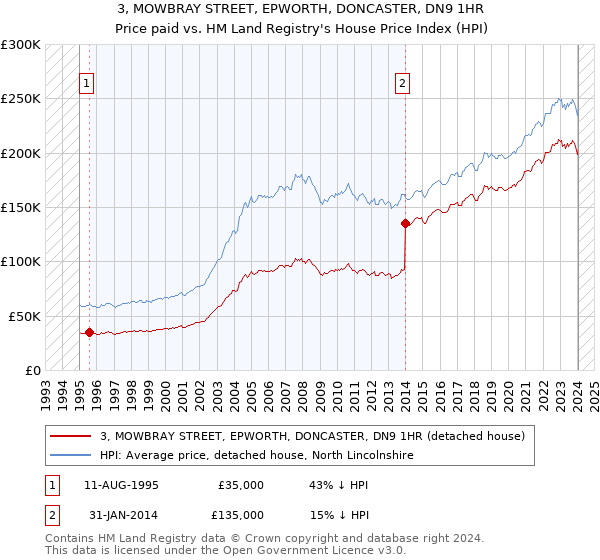3, MOWBRAY STREET, EPWORTH, DONCASTER, DN9 1HR: Price paid vs HM Land Registry's House Price Index