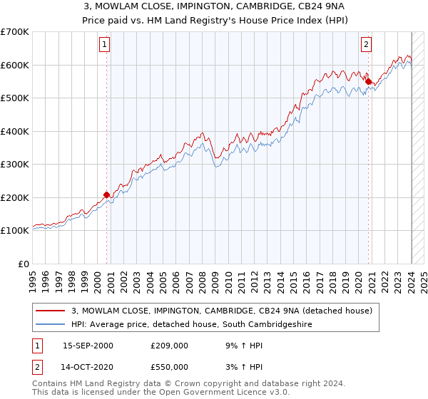 3, MOWLAM CLOSE, IMPINGTON, CAMBRIDGE, CB24 9NA: Price paid vs HM Land Registry's House Price Index