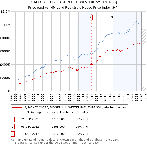 3, MOXEY CLOSE, BIGGIN HILL, WESTERHAM, TN16 3GJ: Price paid vs HM Land Registry's House Price Index