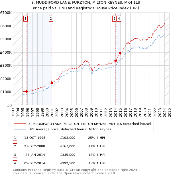 3, MUDDIFORD LANE, FURZTON, MILTON KEYNES, MK4 1LS: Price paid vs HM Land Registry's House Price Index