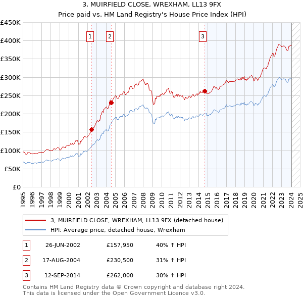 3, MUIRFIELD CLOSE, WREXHAM, LL13 9FX: Price paid vs HM Land Registry's House Price Index