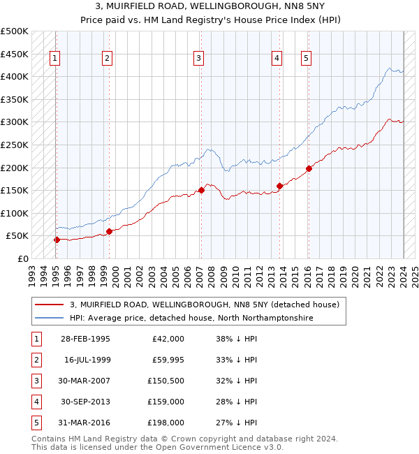 3, MUIRFIELD ROAD, WELLINGBOROUGH, NN8 5NY: Price paid vs HM Land Registry's House Price Index