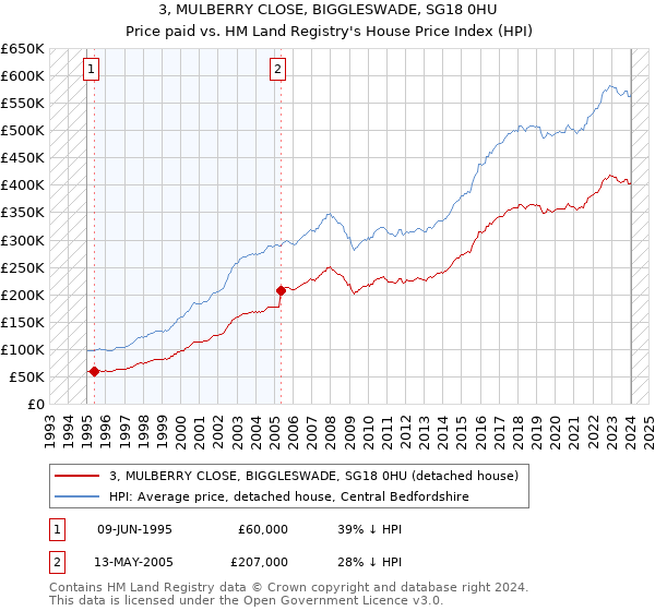 3, MULBERRY CLOSE, BIGGLESWADE, SG18 0HU: Price paid vs HM Land Registry's House Price Index