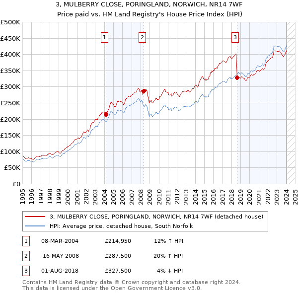 3, MULBERRY CLOSE, PORINGLAND, NORWICH, NR14 7WF: Price paid vs HM Land Registry's House Price Index
