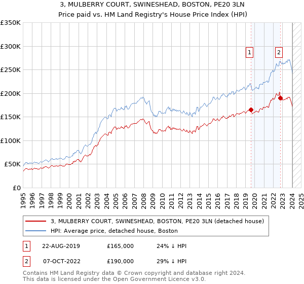 3, MULBERRY COURT, SWINESHEAD, BOSTON, PE20 3LN: Price paid vs HM Land Registry's House Price Index
