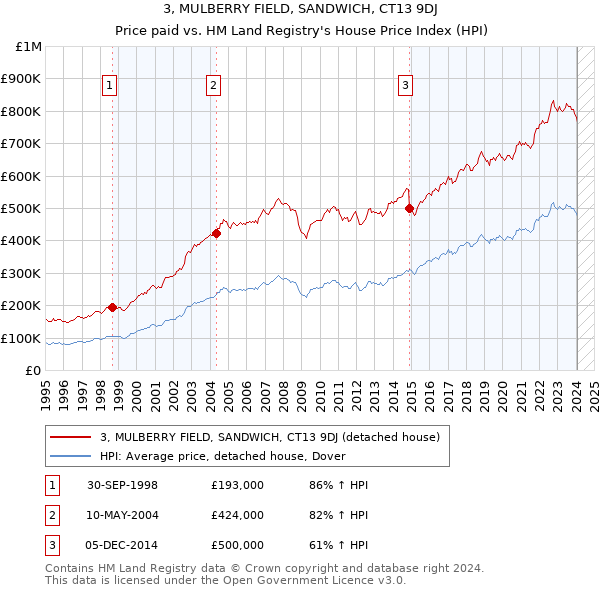 3, MULBERRY FIELD, SANDWICH, CT13 9DJ: Price paid vs HM Land Registry's House Price Index