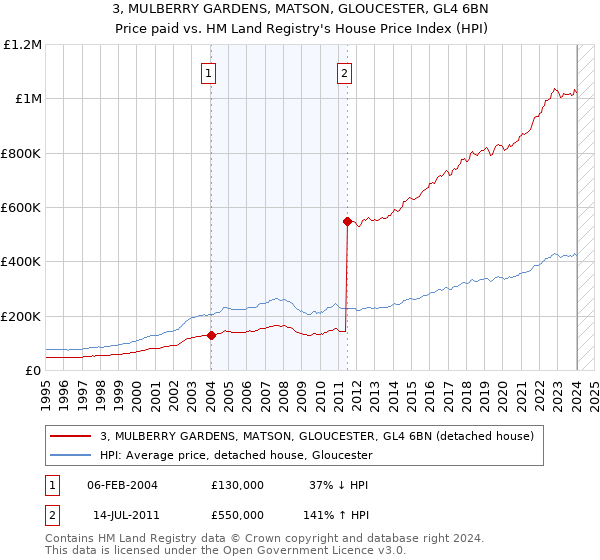 3, MULBERRY GARDENS, MATSON, GLOUCESTER, GL4 6BN: Price paid vs HM Land Registry's House Price Index