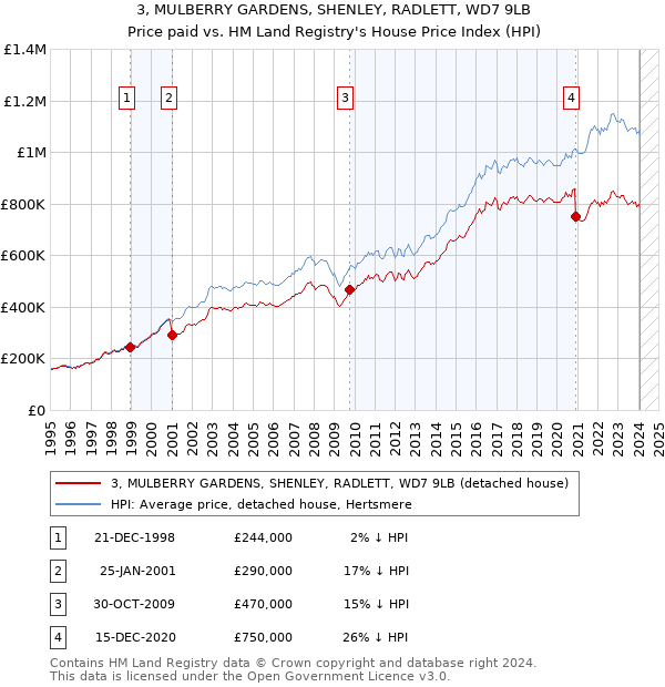 3, MULBERRY GARDENS, SHENLEY, RADLETT, WD7 9LB: Price paid vs HM Land Registry's House Price Index