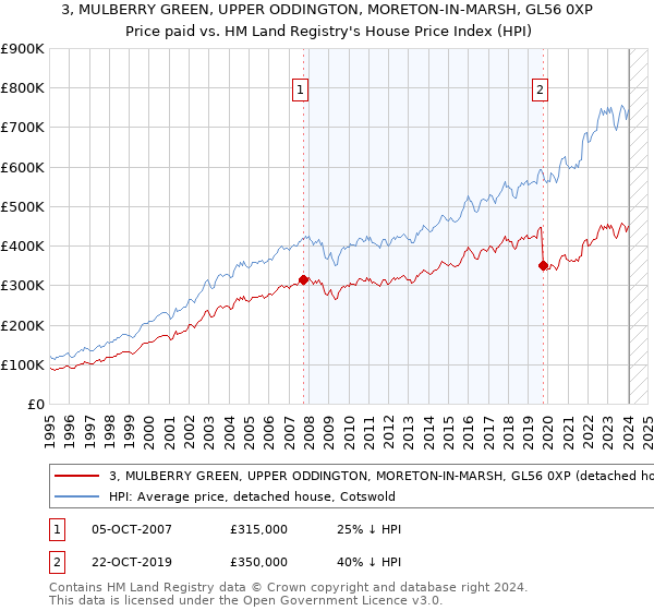 3, MULBERRY GREEN, UPPER ODDINGTON, MORETON-IN-MARSH, GL56 0XP: Price paid vs HM Land Registry's House Price Index