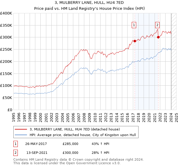 3, MULBERRY LANE, HULL, HU4 7ED: Price paid vs HM Land Registry's House Price Index