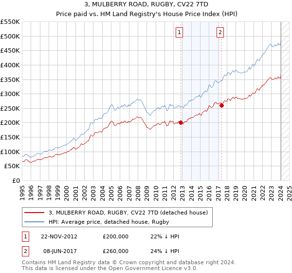 3, MULBERRY ROAD, RUGBY, CV22 7TD: Price paid vs HM Land Registry's House Price Index