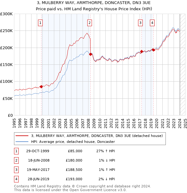 3, MULBERRY WAY, ARMTHORPE, DONCASTER, DN3 3UE: Price paid vs HM Land Registry's House Price Index