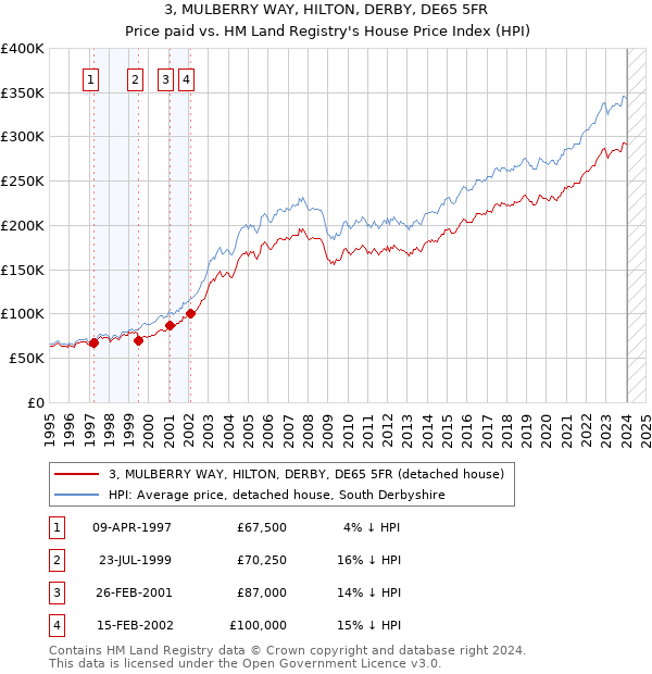 3, MULBERRY WAY, HILTON, DERBY, DE65 5FR: Price paid vs HM Land Registry's House Price Index
