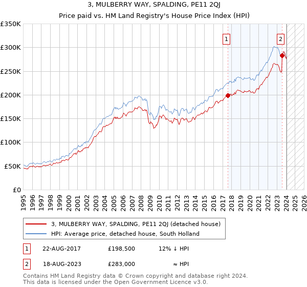 3, MULBERRY WAY, SPALDING, PE11 2QJ: Price paid vs HM Land Registry's House Price Index