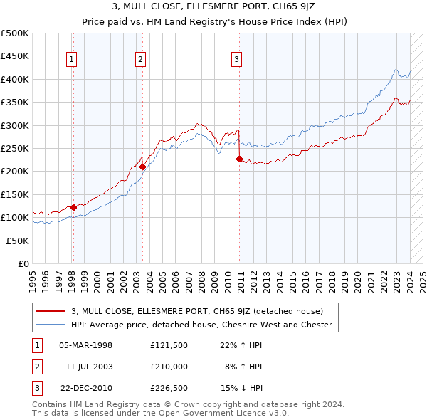 3, MULL CLOSE, ELLESMERE PORT, CH65 9JZ: Price paid vs HM Land Registry's House Price Index