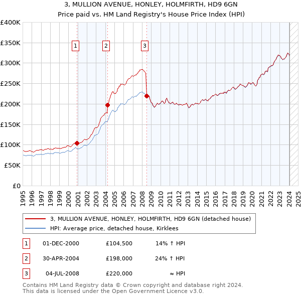 3, MULLION AVENUE, HONLEY, HOLMFIRTH, HD9 6GN: Price paid vs HM Land Registry's House Price Index
