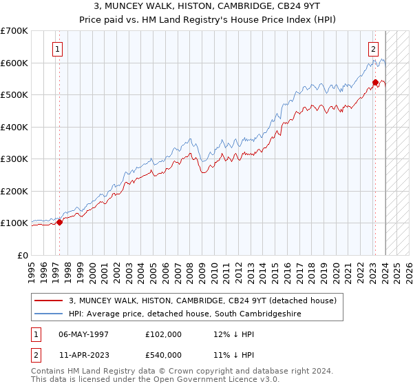3, MUNCEY WALK, HISTON, CAMBRIDGE, CB24 9YT: Price paid vs HM Land Registry's House Price Index