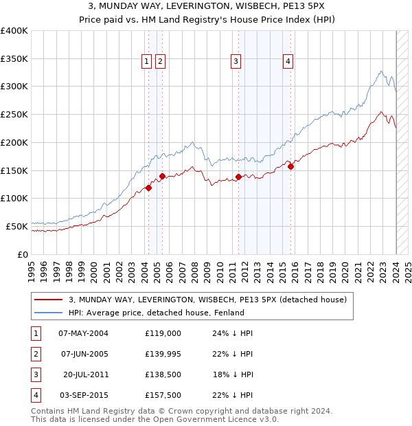 3, MUNDAY WAY, LEVERINGTON, WISBECH, PE13 5PX: Price paid vs HM Land Registry's House Price Index