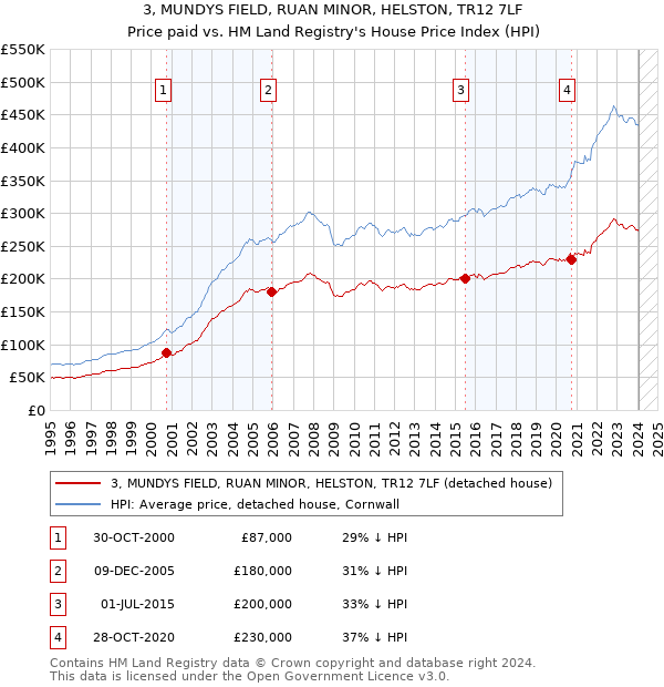 3, MUNDYS FIELD, RUAN MINOR, HELSTON, TR12 7LF: Price paid vs HM Land Registry's House Price Index