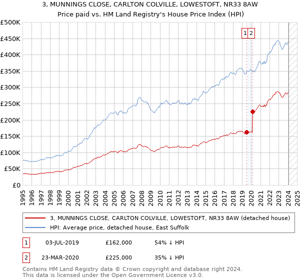 3, MUNNINGS CLOSE, CARLTON COLVILLE, LOWESTOFT, NR33 8AW: Price paid vs HM Land Registry's House Price Index