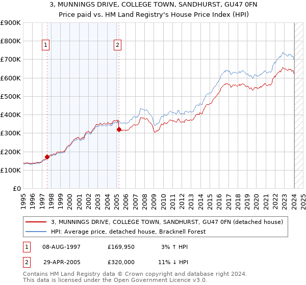 3, MUNNINGS DRIVE, COLLEGE TOWN, SANDHURST, GU47 0FN: Price paid vs HM Land Registry's House Price Index