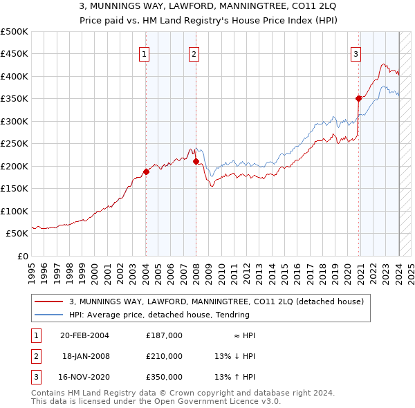 3, MUNNINGS WAY, LAWFORD, MANNINGTREE, CO11 2LQ: Price paid vs HM Land Registry's House Price Index