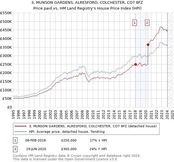 3, MUNSON GARDENS, ALRESFORD, COLCHESTER, CO7 8FZ: Price paid vs HM Land Registry's House Price Index