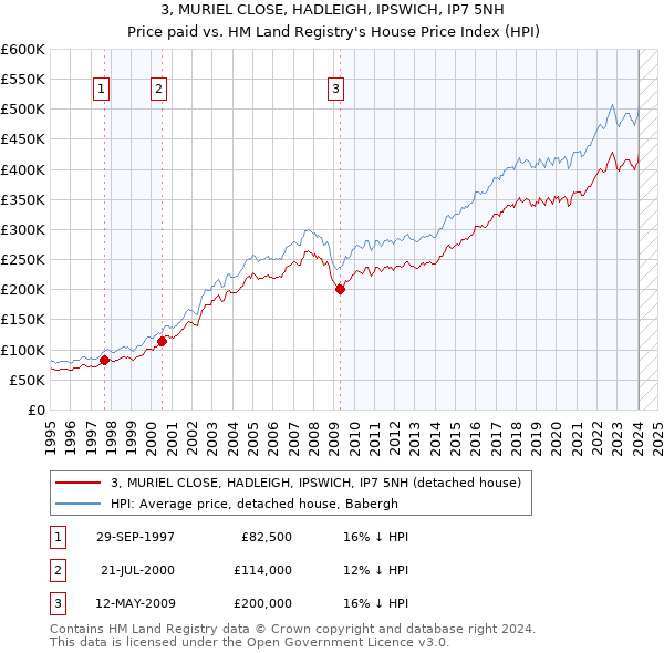 3, MURIEL CLOSE, HADLEIGH, IPSWICH, IP7 5NH: Price paid vs HM Land Registry's House Price Index