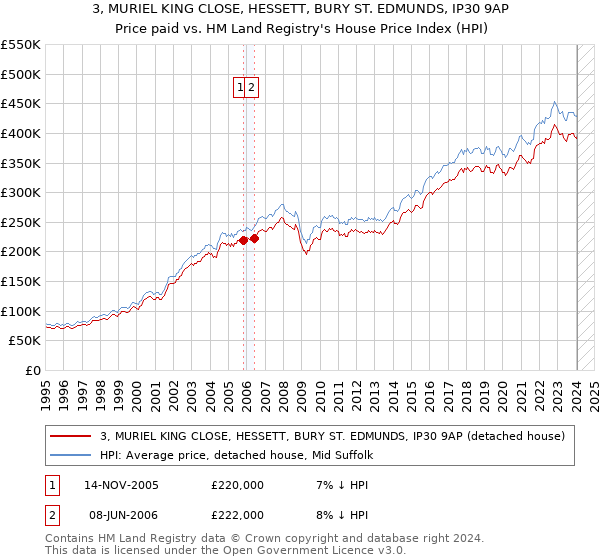 3, MURIEL KING CLOSE, HESSETT, BURY ST. EDMUNDS, IP30 9AP: Price paid vs HM Land Registry's House Price Index