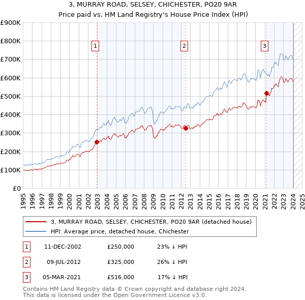 3, MURRAY ROAD, SELSEY, CHICHESTER, PO20 9AR: Price paid vs HM Land Registry's House Price Index