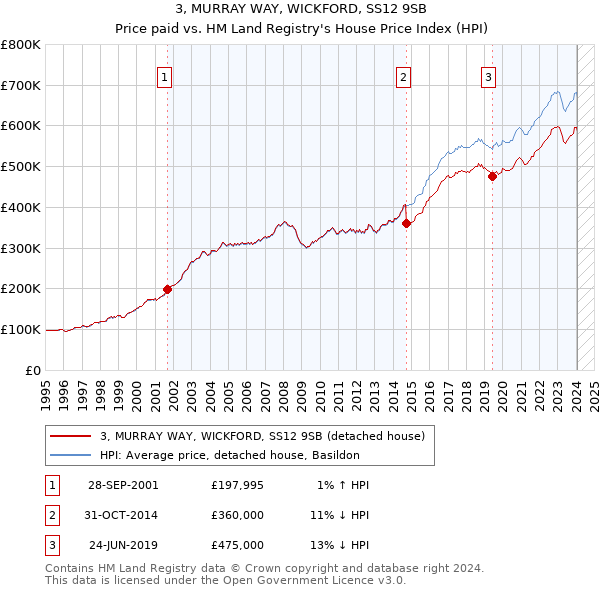 3, MURRAY WAY, WICKFORD, SS12 9SB: Price paid vs HM Land Registry's House Price Index