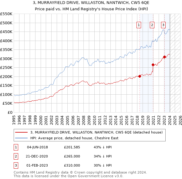 3, MURRAYFIELD DRIVE, WILLASTON, NANTWICH, CW5 6QE: Price paid vs HM Land Registry's House Price Index