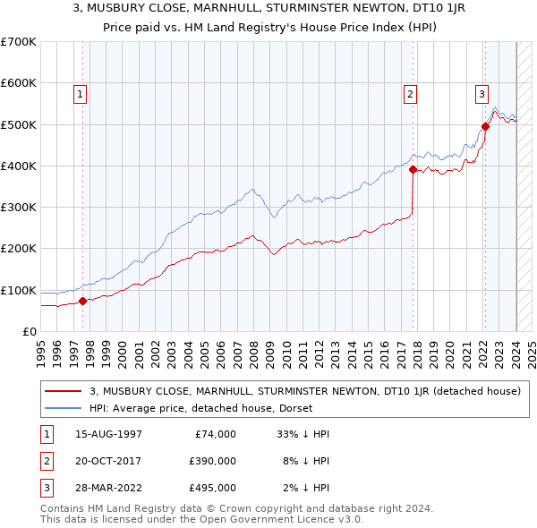 3, MUSBURY CLOSE, MARNHULL, STURMINSTER NEWTON, DT10 1JR: Price paid vs HM Land Registry's House Price Index