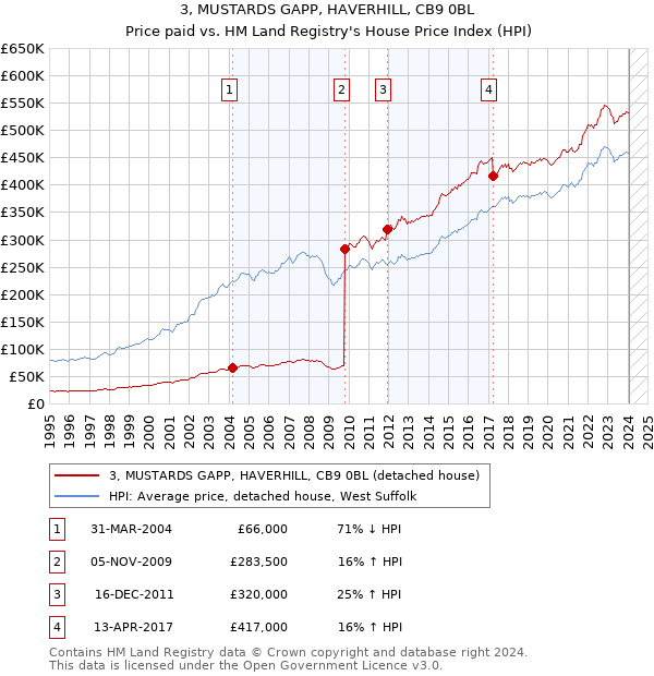 3, MUSTARDS GAPP, HAVERHILL, CB9 0BL: Price paid vs HM Land Registry's House Price Index