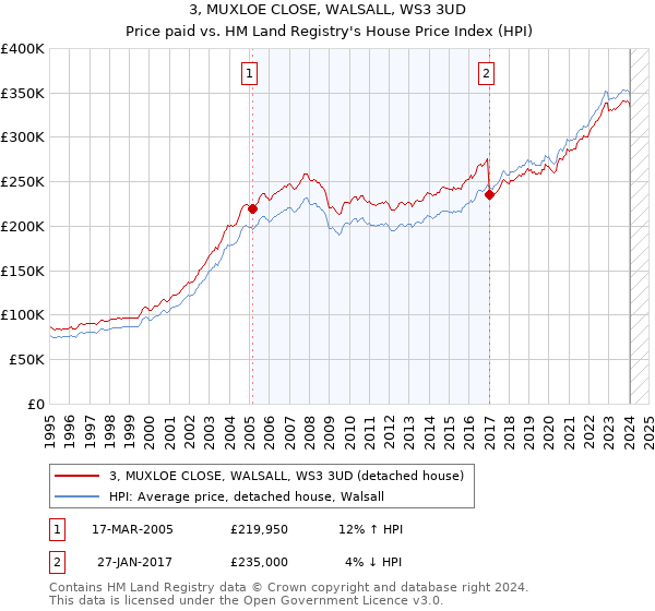 3, MUXLOE CLOSE, WALSALL, WS3 3UD: Price paid vs HM Land Registry's House Price Index