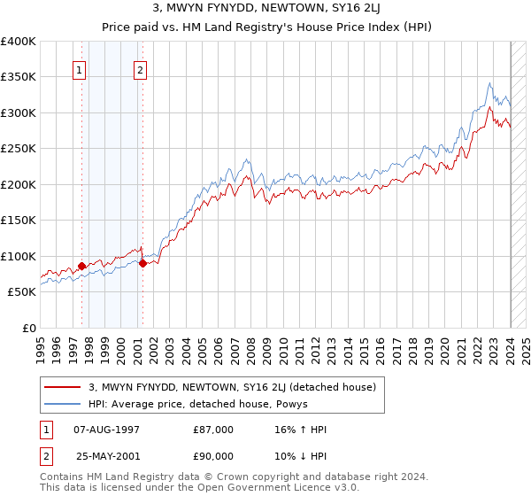 3, MWYN FYNYDD, NEWTOWN, SY16 2LJ: Price paid vs HM Land Registry's House Price Index