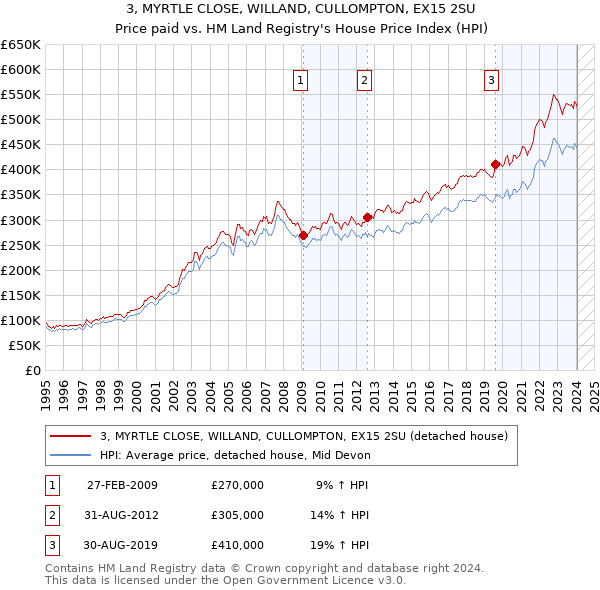 3, MYRTLE CLOSE, WILLAND, CULLOMPTON, EX15 2SU: Price paid vs HM Land Registry's House Price Index