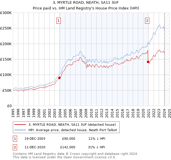 3, MYRTLE ROAD, NEATH, SA11 3UF: Price paid vs HM Land Registry's House Price Index