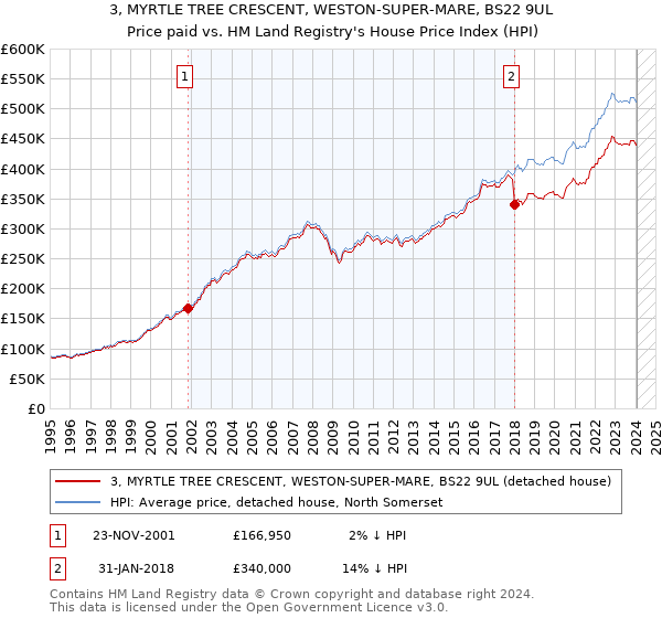 3, MYRTLE TREE CRESCENT, WESTON-SUPER-MARE, BS22 9UL: Price paid vs HM Land Registry's House Price Index