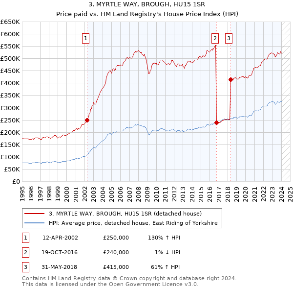 3, MYRTLE WAY, BROUGH, HU15 1SR: Price paid vs HM Land Registry's House Price Index