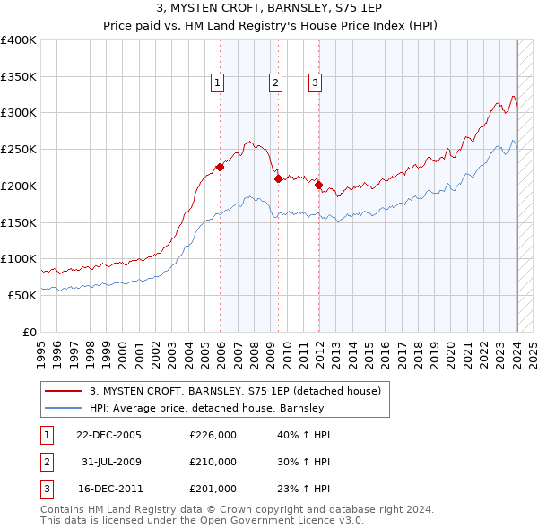 3, MYSTEN CROFT, BARNSLEY, S75 1EP: Price paid vs HM Land Registry's House Price Index