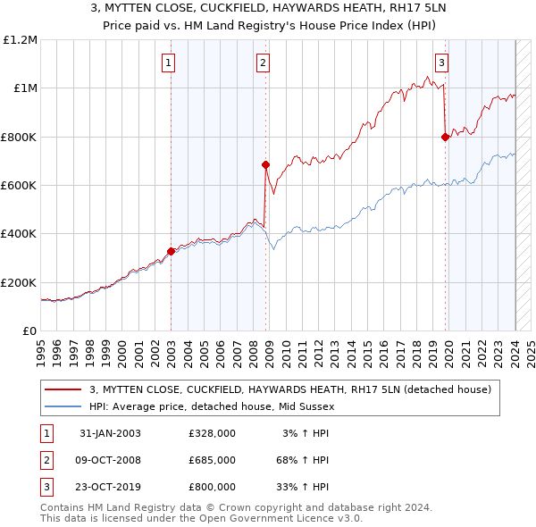 3, MYTTEN CLOSE, CUCKFIELD, HAYWARDS HEATH, RH17 5LN: Price paid vs HM Land Registry's House Price Index