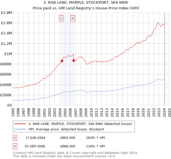 3, NAB LANE, MARPLE, STOCKPORT, SK6 6NW: Price paid vs HM Land Registry's House Price Index