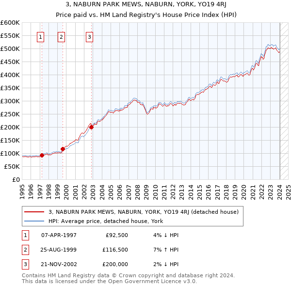 3, NABURN PARK MEWS, NABURN, YORK, YO19 4RJ: Price paid vs HM Land Registry's House Price Index