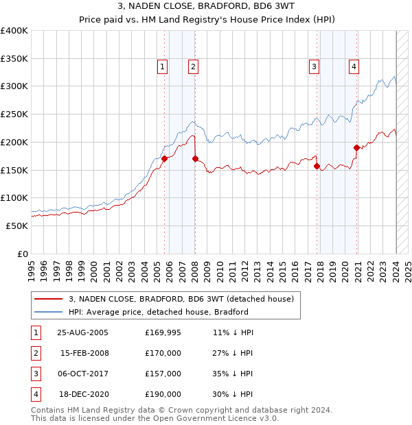3, NADEN CLOSE, BRADFORD, BD6 3WT: Price paid vs HM Land Registry's House Price Index