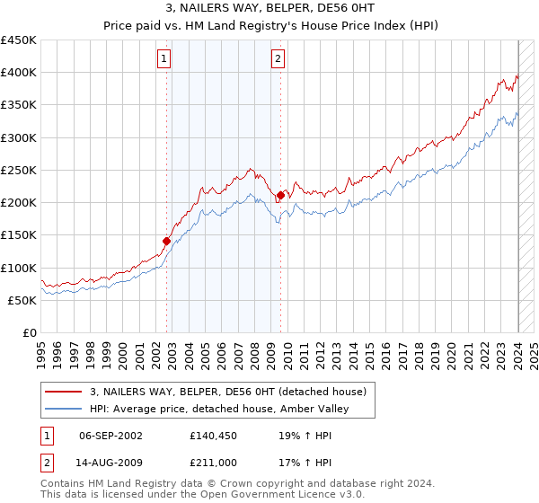 3, NAILERS WAY, BELPER, DE56 0HT: Price paid vs HM Land Registry's House Price Index