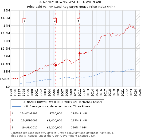 3, NANCY DOWNS, WATFORD, WD19 4NF: Price paid vs HM Land Registry's House Price Index