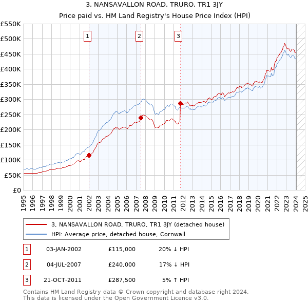 3, NANSAVALLON ROAD, TRURO, TR1 3JY: Price paid vs HM Land Registry's House Price Index