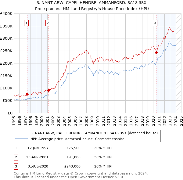 3, NANT ARW, CAPEL HENDRE, AMMANFORD, SA18 3SX: Price paid vs HM Land Registry's House Price Index